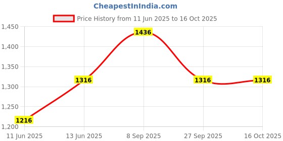 flipkart.com centuary Mattresses Orthopaedic Memory Foam Pillow for Neck & Spine Support (23x15 inch) Memory Foam Solid Orthopaedic Pillow Pack of 1 centuary Price History Graph from 11 Jun 2025 to 16 Oct 2025