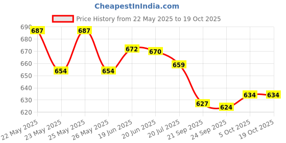 flipkart.com centura Stainless Steel Curvv Multipurpose Idli Maker Cum Kadhai (4 Plates, Silver) Induction & Standard Idli Maker centura Price History Graph from 22 May 2025 to 18 Oct 2025