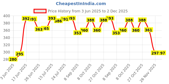 flipkart.com centureum (Pack of 16) 100% Unbreakable Curved Shape Prism Pattern Water Juice Drinking Glasses Set Of 16 ( Clear,Plastic) Glass Set Water/Juice Glass centureum Price History Graph from 3 Jun 2025 to 2 Dec 2025
