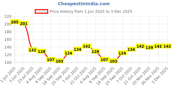 flipkart.com centureum (Pack of 8) 100% UNBREAKABLE Prism Water Juice Drinking Glasses Set Of 8 For Kitchen Glass Set Water/Juice Glass centureum Price History Graph from 1 Jun 2025 to 3 Dec 2025