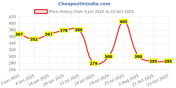 flipkart.com century 21 Wooden Decorative Serving Tray Handcrafted 14 inch Long (Brown) Tray century 21 Price History Graph from 3 Jun 2025 to 23 Oct 2025