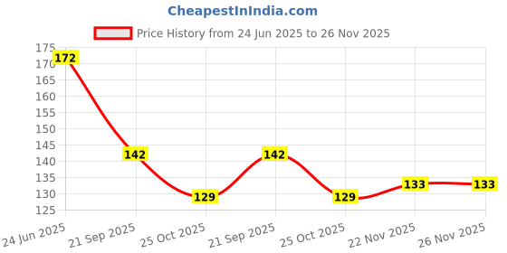 flipkart.com century Men Slippers century Price History Graph from 24 Jun 2025 to 26 Nov 2025