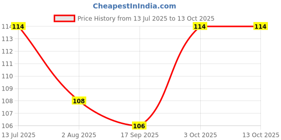 flipkart.com century TEX YELLOW MARKER Most Economical Method Of Marking century Price History Graph from 13 Jul 2025 to 13 Oct 2025