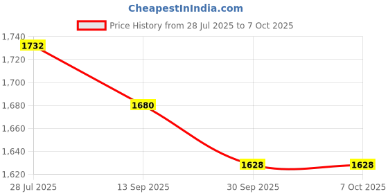 flipkart.com Centurytech GoPro Action camera GoPro Action Camera 4k20MP Wifi 30M Waterproof Action Camera Sports DV Camcorder Sports and Action Camera Price History Graph from 28 Jul 2025 to 7 Oct 2025