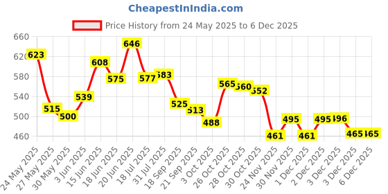 flipkart.com centy 2 combo Innovo White-Dizer Silver centy Price History Graph from 24 May 2025 to 5 Dec 2025