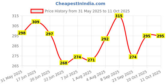 flipkart.com centy 2 front doors Openable and with Pullback action centy Price History Graph from 31 May 2025 to 10 Oct 2025