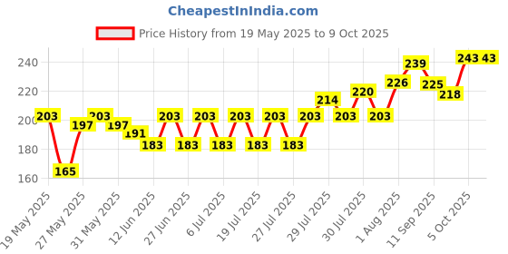 flipkart.com centy Ambassador Car (Door Openable) centy Price History Graph from 19 May 2025 to 9 Oct 2025