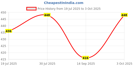 flipkart.com centy AMBASSADOR Combo pack of 2 centy Price History Graph from 19 Jul 2025 to 3 Oct 2025