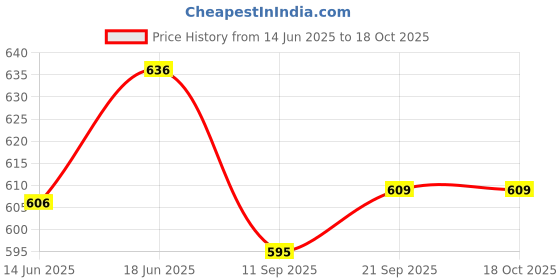 flipkart.com centy AMBASSADOR COMBO PACK OF 3 (BLUE,RED,BLACK) centy Price History Graph from 14 Jun 2025 to 18 Oct 2025