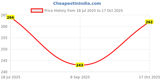 flipkart.com centy Ambassador Taxi with front 2 doors open Pull back action centy Price History Graph from 18 Jul 2025 to 17 Oct 2025