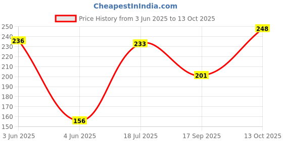 flipkart.com centy Ambassador Taxi with front 2 doors open Pull back action (Multicolor, Pack of 2) centy Price History Graph from 3 Jun 2025 to 13 Oct 2025