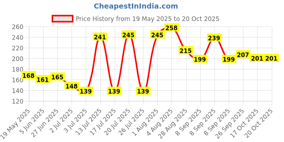 flipkart.com centy Ambassador VIP Car | Pull Back Along | with doors that open For Boy & Kids centy Price History Graph from 19 May 2025 to 19 Oct 2025