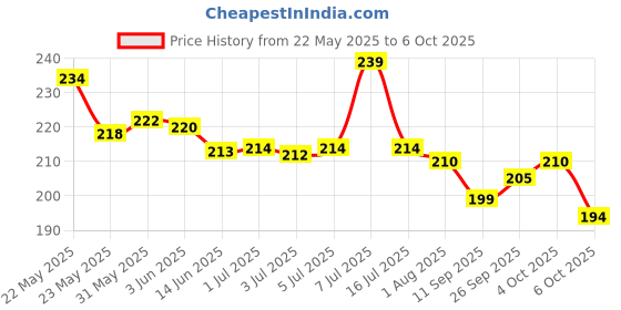 flipkart.com centy Ambassador VIP with front 2 doors that open centy Price History Graph from 22 May 2025 to 6 Oct 2025