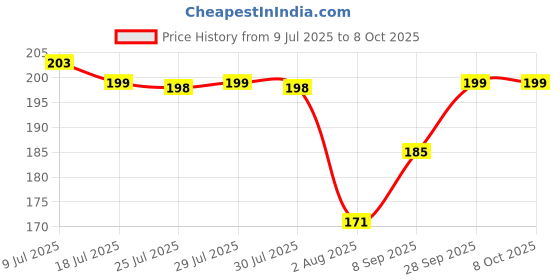 flipkart.com centy Ambassador with Pull back Action 2 front Doors Open centy Price History Graph from 9 Jul 2025 to 7 Oct 2025