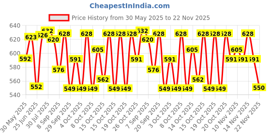 flipkart.com centy AMBULANCE & SCHOOL BUS centy Price History Graph from 30 May 2025 to 22 Nov 2025