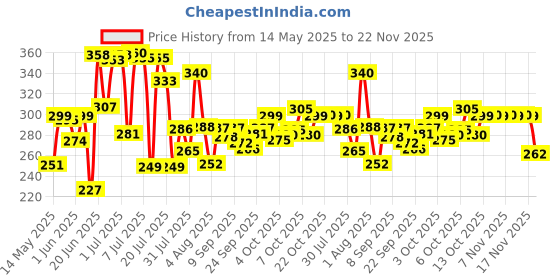 flipkart.com centy Ambulance Openable tail gate Detachable Stretcher centy Price History Graph from 14 May 2025 to 22 Nov 2025