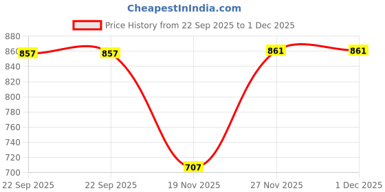 flipkart.com centy AMBULANCE , SCHOOL BUS & TRAVEL INDIA combo pack of 3 centy Price History Graph from 22 Sep 2025 to 30 Nov 2025