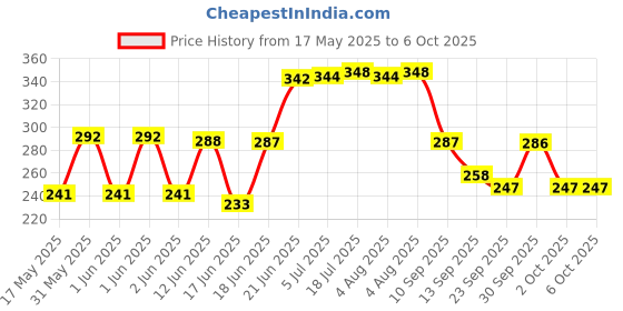 flipkart.com centy Army Truck DCM centy Price History Graph from 17 May 2025 to 5 Oct 2025
