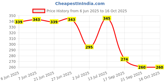flipkart.com centy Army Truck DCM CT-105 centy Price History Graph from 6 Jun 2025 to 16 Oct 2025