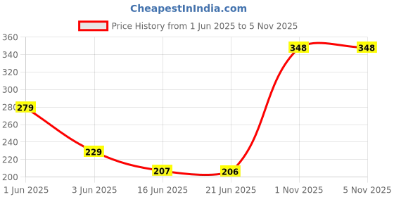 flipkart.com centy Army Truck DCM with Pullback action centy Price History Graph from 1 Jun 2025 to 5 Nov 2025