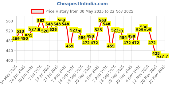 flipkart.com centy Auto Ambulance centy Price History Graph from 30 May 2025 to 22 Nov 2025