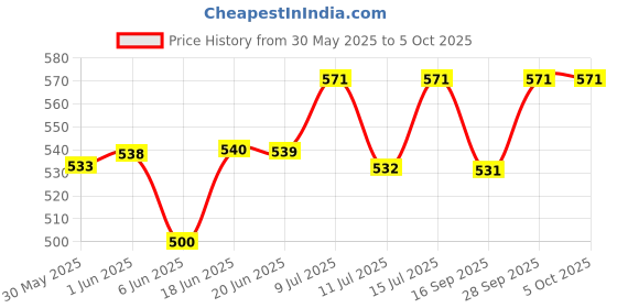 flipkart.com centy Auto And Farm Tractor Combo (Pack of 2, Multicolor) centy Price History Graph from 30 May 2025 to 5 Oct 2025
