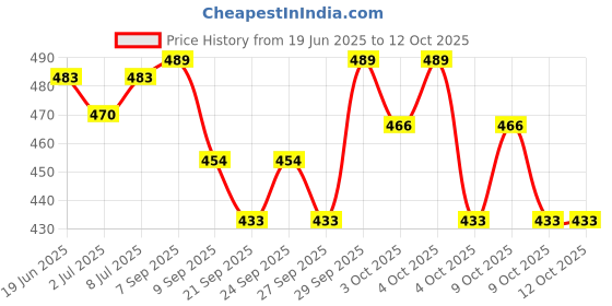 flipkart.com centy Auto And Public Truck Combo (Pack of 2, Multicolor) centy Price History Graph from 19 Jun 2025 to 11 Oct 2025