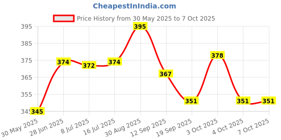 flipkart.com centy Auto And Train Combo (Pack of 2, Multicolor) centy Price History Graph from 30 May 2025 to 6 Oct 2025