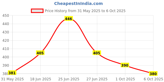 flipkart.com centy AUTO RICKSHAW & AMBASSADOR COMBO PACK OF 2 centy Price History Graph from 31 May 2025 to 6 Oct 2025