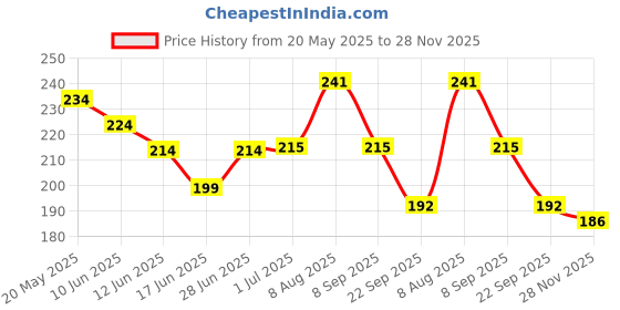 flipkart.com centy Auto Rickshaw Pull Back Action Toy For Boy & Kids centy Price History Graph from 20 May 2025 to 28 Nov 2025