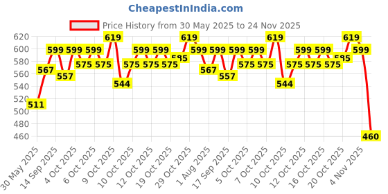 flipkart.com centy BESTIVA COMBO PACK centy Price History Graph from 30 May 2025 to 24 Nov 2025