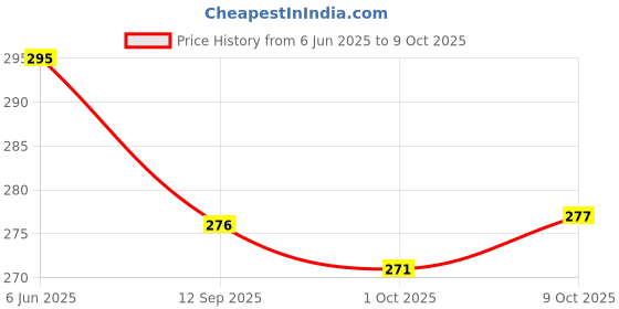 flipkart.com viaan world Centy Bestiva Scooty with Seat Openable feature Kids Toy viaan world Price History Graph from 6 Jun 2025 to 9 Oct 2025