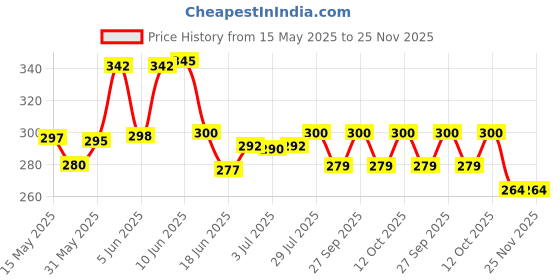 flipkart.com centy Bretza Blue (New Release) centy Price History Graph from 15 May 2025 to 24 Nov 2025
