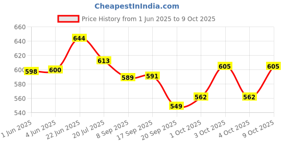 flipkart.com centy Bretza Car And Fortuner Car Combo (Pack of 2, Multicolor) centy Price History Graph from 1 Jun 2025 to 9 Oct 2025