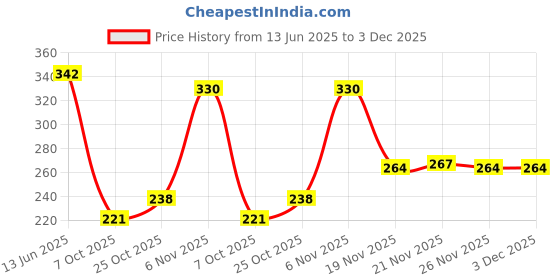 flipkart.com centy Bretza SUV looks like Real with Pull back action centy Price History Graph from 13 Jun 2025 to 3 Dec 2025