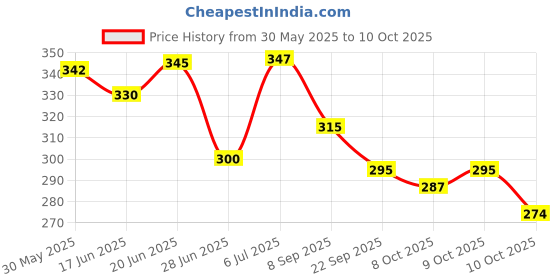 flipkart.com centy Bretza SUV looks like real With pull back action centy Price History Graph from 30 May 2025 to 9 Oct 2025