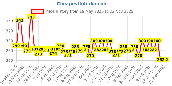 flipkart.com centy Bretza Yellow (New Release) centy Price History Graph from 19 May 2025 to 22 Nov 2025