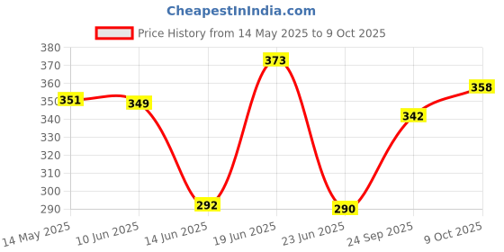 flipkart.com centy Brilleo new model 2 front doors open centy Price History Graph from 14 May 2025 to 9 Oct 2025
