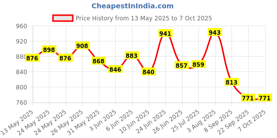 flipkart.com centy City Farm Tractor And Eicher Tractor Toy (Multicolor, Pack of: 2) centy Price History Graph from 13 May 2025 to 6 Oct 2025