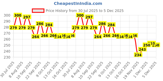 flipkart.com centy City Tram Public Comuters centy Price History Graph from 30 Jul 2025 to 5 Dec 2025