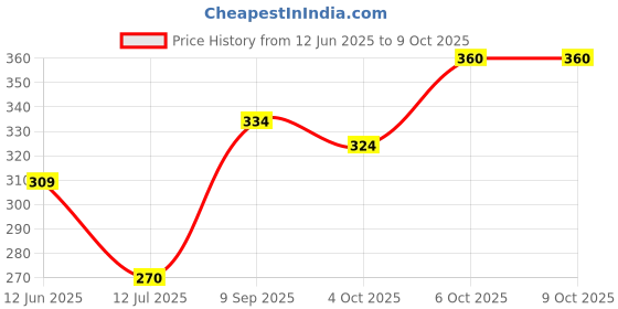 flipkart.com centy CNG AUTO & JUNGLE SAFARI COMBO PACK OF2 centy Price History Graph from 12 Jun 2025 to 8 Oct 2025