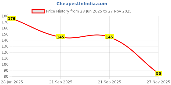 flipkart.com centy CNG AUTO RICKSHAW centy Price History Graph from 28 Jun 2025 to 27 Nov 2025