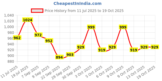 flipkart.com centy Collection of 5 Public transport Low Floor Bus Taxi CNG Auto City Bus Train centy Price History Graph from 11 Jul 2025 to 18 Oct 2025