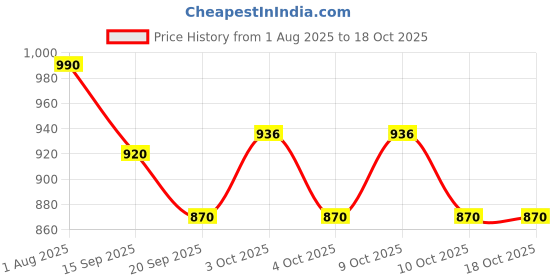 flipkart.com vd toy's CENTY COMBO CAR PACK OF 3 vd toy's Price History Graph from 1 Aug 2025 to 18 Oct 2025