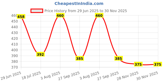 flipkart.com centy Combo of Auto and E Rickshaw Pull Back centy Price History Graph from 29 Jun 2025 to 30 Nov 2025