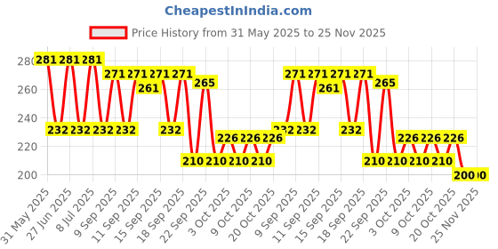 flipkart.com centy Concrete Mixer Truck Pullback centy Price History Graph from 31 May 2025 to 25 Nov 2025