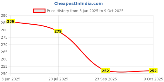 flipkart.com centy Crane centy Price History Graph from 3 Jun 2025 to 8 Oct 2025