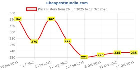 flipkart.com centy CRANE PULL BACK ACTION ROTATING TOY FOR BABY & KIDS centy Price History Graph from 26 Jun 2025 to 16 Oct 2025