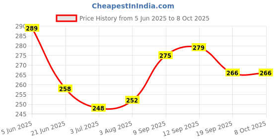 flipkart.com centy Crane with upto360 degrees rotating Cabin centy Price History Graph from 5 Jun 2025 to 7 Oct 2025