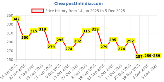 flipkart.com centy Cristiano 2.0 Traveller with Pull Back Action detailed graphics centy Price History Graph from 14 Jun 2025 to 5 Dec 2025